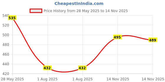 flipkart.com hasthip eodymium Magnets Powerful Hooks, 6KG (13LBS) Magnets Hook for Fridge Hook 10 hasthip Price History Graph from 28 May 2025 to 14 Nov 2025