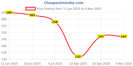 flipkart.com essence of fashion EOF Stainless Steel Black Combo For Men/Boys/Boyfriend Alloy Stud Earring essence of fashion Price History Graph from 11 Jun 2025 to 2 Nov 2025