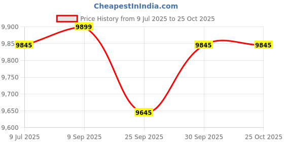 flipkart.com v-guard EOFR 2900 EOFR 11 Fin Oil Filled Room Heater v-guard Price History Graph from 9 Jul 2025 to 24 Oct 2025
