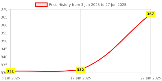 flipkart.com my ind EON BOOT 2022 Gear Shift Collar my ind Price History Graph from 3 Jun 2025 to 27 Jun 2025