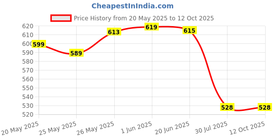 flipkart.com eon Foldable Electric Kettle Beverage Maker eon Price History Graph from 20 May 2025 to 12 Oct 2025