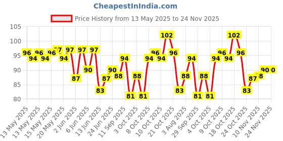 flipkart.com eon kitch Elastic Rope With Metal Hook Multicolor eon kitch Price History Graph from 13 May 2025 to 24 Nov 2025