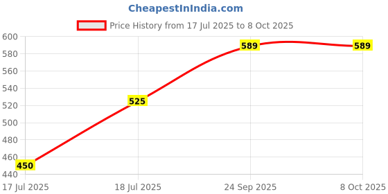 flipkart.com eonix 260 W White, Grey Hand Blender, Electric Whisk eonix Price History Graph from 17 Jul 2025 to 7 Oct 2025