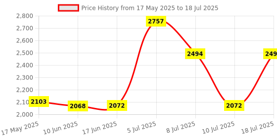 flipkart.com EONY PSP MP5/6 PlayStation Portable Handheld In-Built Video Game Console Limited Edition Price History Graph from 17 May 2025 to 18 Jul 2025