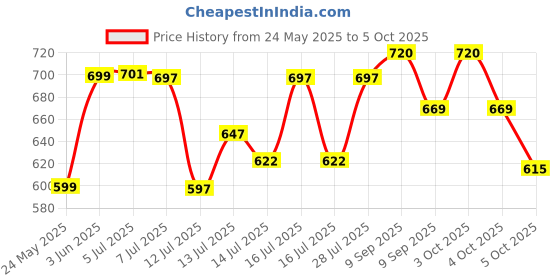 flipkart.com eopora Foldable Water Dispenser Pump for 20 Litre Bottle, Rechargeable Water Dispenser Bottom Loading Water Dispenser eopora Price History Graph from 24 May 2025 to 5 Oct 2025
