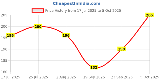 flipkart.com eopzo 2 in 1 Scrape Floor Scrubbing Brush with Long Handle | Tile Cleaner Broom Brush Microfibre Wet and Dry Brush eopzo Price History Graph from 17 Jul 2025 to 5 Oct 2025