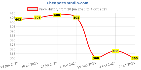 flipkart.com eopzo 360 Degree Movable Faucet Aerator Infinity 3 Mode Faucet Dual Flow Aerator Faucet Nozzle eopzo Price History Graph from 28 Jun 2025 to 4 Oct 2025