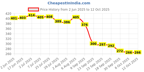 flipkart.com eopzo 360° Swivel Tap Extender for Kitchen Sink Faucet Nozzle eopzo Price History Graph from 2 Jun 2025 to 11 Oct 2025