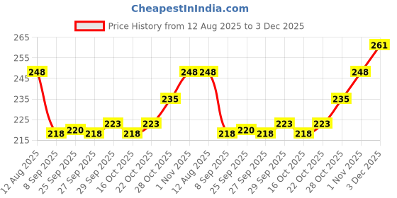 flipkart.com eopzo Art Curing LED Lamp 6W Portable Manicure Tool-X30 Nail Polish Dryer Nail Polish Dryer eopzo Price History Graph from 12 Aug 2025 to 3 Dec 2025