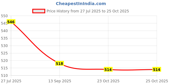 flipkart.com eopzo Cooking Plastic Chinese Chopstick eopzo Price History Graph from 27 Jul 2025 to 25 Oct 2025