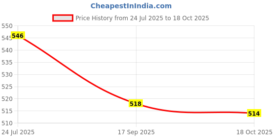 flipkart.com eopzo Cooking Plastic Chinese Chopstick eopzo Price History Graph from 24 Jul 2025 to 17 Oct 2025