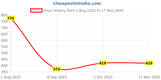 flipkart.com eopzo Cotton Baby Play Mat eopzo Price History Graph from 1 Aug 2025 to 17 Nov 2025