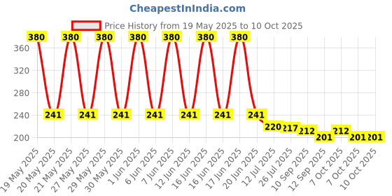 flipkart.com Eopzo Keyboard Shortcuts Large Mouse Mat Mousepad Price History Graph from 19 May 2025 to 10 Oct 2025