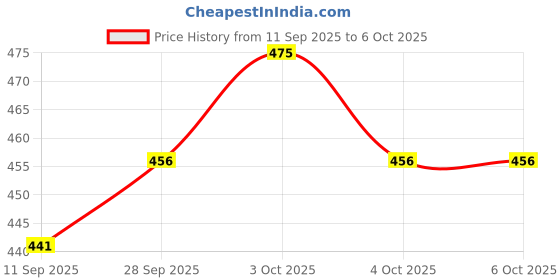 flipkart.com eopzo Magnetic Set with Folding Chess 25 cm Party & Fun Board Game eopzo Price History Graph from 11 Sep 2025 to 6 Oct 2025
