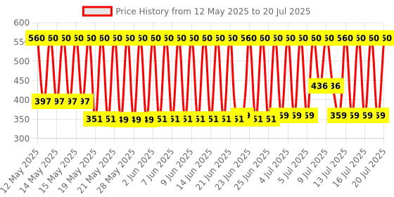 flipkart.com Eopzo Multi-Purpose 110dB alarm lock Price History Graph from 12 May 2025 to 16 Jul 2025