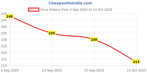 flipkart.com eopzo PVC (Polyvinyl Chloride) Baby Play Mat eopzo Price History Graph from 5 Sep 2025 to 13 Oct 2025