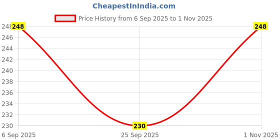 flipkart.com eopzo PVC (Polyvinyl Chloride) Baby Play Mat eopzo Price History Graph from 6 Sep 2025 to 1 Nov 2025
