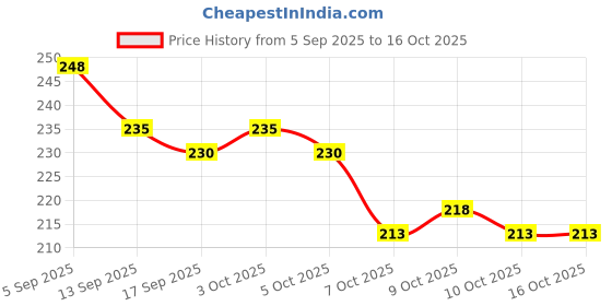 flipkart.com eopzo PVC (Polyvinyl Chloride) Baby Play Mat eopzo Price History Graph from 5 Sep 2025 to 16 Oct 2025
