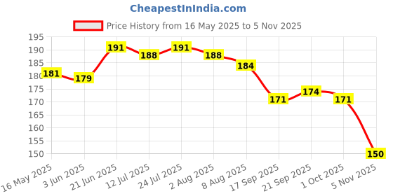 flipkart.com eopzo Reusable Waterproof Household Dishwashing Cleaning Rubber Gloves, Non-Slip Wet and Dry Glove Set eopzo Price History Graph from 16 May 2025 to 5 Nov 2025