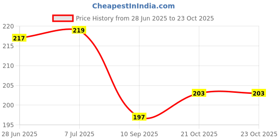 flipkart.com eopzo Reusable Waterproof Household Latex Hand Gloves Wet and Dry Glove Set eopzo Price History Graph from 28 Jun 2025 to 21 Oct 2025