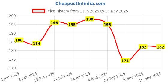 flipkart.com eopzo Rubber Dishwashing Kitchen Cleaning Get free Wet and Dry Glove Set eopzo Price History Graph from 1 Jun 2025 to 10 Nov 2025