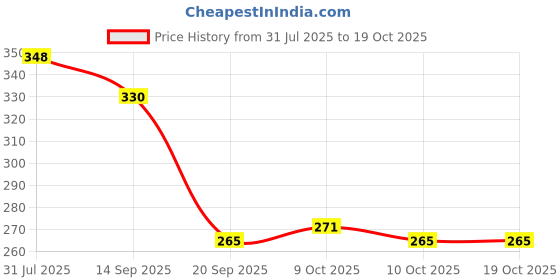 flipkart.com eopzo Spinner Suction Cup, Funny 3-Piece Toy Suction Cup eopzo Price History Graph from 31 Jul 2025 to 18 Oct 2025
