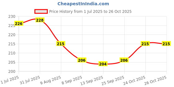 flipkart.com eopzo Straight Drinking Straw eopzo Price History Graph from 1 Jul 2025 to 26 Oct 2025