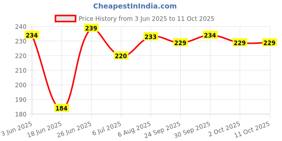 flipkart.com eopzo Tammy trimmer -Double Spring Ab Exerciser eopzo Price History Graph from 3 Jun 2025 to 9 Oct 2025