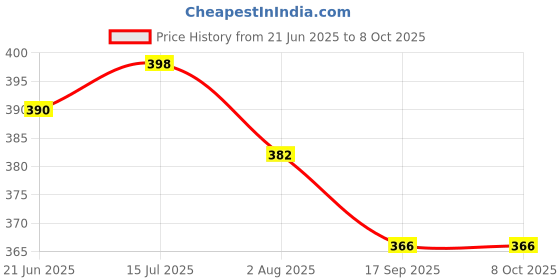flipkart.com eopzo Wooden Memory Chess Game For Brain Development Party & Fun Board Game Educational Board Games eopzo Price History Graph from 21 Jun 2025 to 7 Oct 2025