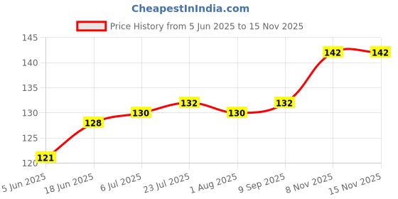 flipkart.com eos Mini Fork for Snacks | Eco-Friendly Wooden Cutlery (set of 100) Disposable Bamboo Fruit Fork eos Price History Graph from 5 Jun 2025 to 15 Nov 2025