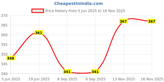 flipkart.com eos OT-714D Series 14-Digit Basic Calculator with 112-Step Check Basic Calculator eos Price History Graph from 5 Jun 2025 to 16 Nov 2025