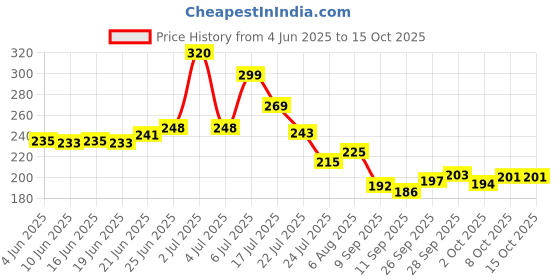 flipkart.com eos (Pack of 50) 50 X 225ml Disposable Kraft Paper Cups for Hot and Cold Drinks, Triple Walled Ripple Cups for Coffee, Tea and Other Drinks Hot and Cold Disposable Tableware Glass Set Water/Juice Glass eos Price History Graph from 4 Jun 2025 to 14 Oct 2025