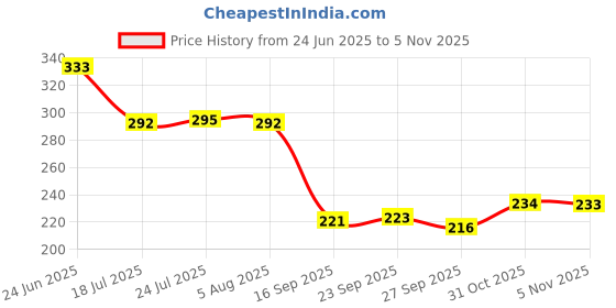 flipkart.com eos (Pack of 75) 75 X 225ml Disposable Kraft Paper glass for Hot and Cold Drinks, Triple Walled Ripple glass for Coffee, Tea and Other Drinks Hot and Cold Disposable Tableware Glass Set Water/Juice Glass eos Price History Graph from 24 Jun 2025 to 31 Oct 2025