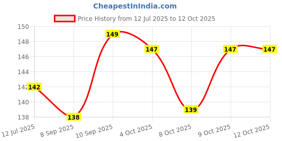 flipkart.com eos Printed Solid Metallic Red & Golden balloons Magic Balloon eos Price History Graph from 12 Jul 2025 to 12 Oct 2025