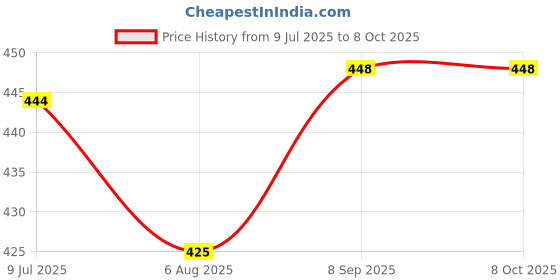 flipkart.com Eos Smart Beard and Hair Trimmer for Men with Self-Sharpening blades Grooming Kit 120 minRuntime 8 Length Settings Price History Graph from 9 Jul 2025 to 8 Oct 2025