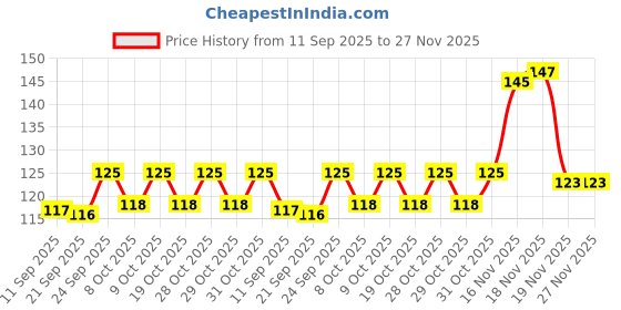 flipkart.com eos Solid Solid Metallic Golden balloons Balloon eos Price History Graph from 11 Sep 2025 to 27 Nov 2025