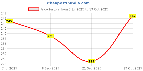 flipkart.com eos Strong String Craft Feet Natural Thick Jute Hemp Rope Brown eos Price History Graph from 7 Jul 2025 to 13 Oct 2025