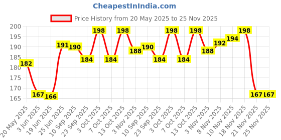 flipkart.com eos Strong String Craft Feet Natural Thick Jute Hemp Rope Brown eos Price History Graph from 20 May 2025 to 24 Nov 2025