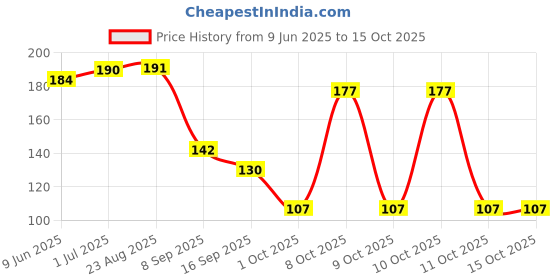 flipkart.com eos Thick Jute Rope , Twisted Cord for Craft Projects, Natural Jute Rope 120 inch Post Rope eos Price History Graph from 9 Jun 2025 to 15 Oct 2025