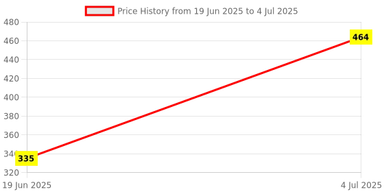 flipkart.com Eos Wireless Speaker 4D MS BT1012 Loud VoicE for Smart Device 5 W Bluetooth Home Audio Speaker Price History Graph from 19 Jun 2025 to 4 Jul 2025