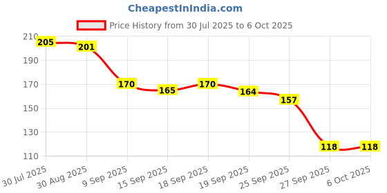 flipkart.com eos Wooden Fork Disposable Wooden Dinner Fork, Dessert Fork, Salad Fork, Fruit Fork, Roast Fork, Serving Fork Set eos Price History Graph from 30 Jul 2025 to 6 Oct 2025