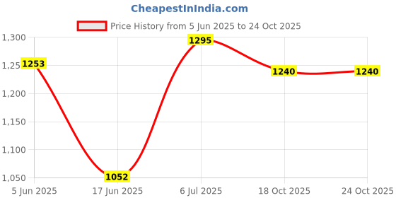 flipkart.com impex EP 2 2 L Induction Bottom Pressure Cooker impex Price History Graph from 5 Jun 2025 to 24 Oct 2025