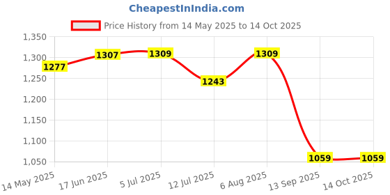 flipkart.com mx Ep 3.5mm Stereo to Dual XLR Male Y Splitter Breakout Cable Patch Cable Unbalanced Straight TRS Patch Cable mx Price History Graph from 14 May 2025 to 13 Oct 2025