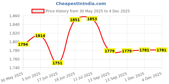 flipkart.com piston EP-90 API GL5 Gear Oil piston Price History Graph from 30 May 2025 to 4 Dec 2025