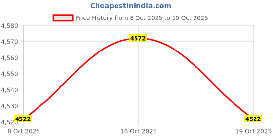 flipkart.com yamaha EP-E30A Wireless Neckband Headphone Bluetooth Headset yamaha Price History Graph from 8 Oct 2025 to 16 Oct 2025