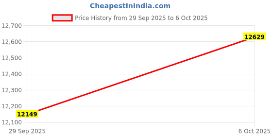 flipkart.com havells EP Trendy ES with 2 Year Warranty Energy Saving 1200 mm Ceiling Fan havells Price History Graph from 29 Sep 2025 to 6 Oct 2025