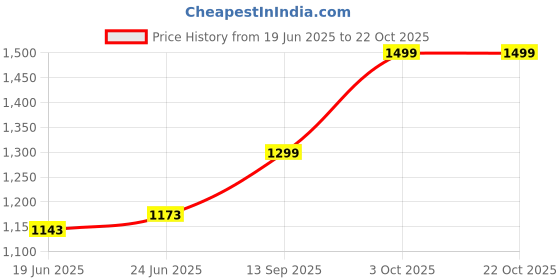 flipkart.com el paso EP4301 Lightweight Comfort Summer Trendy Premium Stylish Boots For Men el paso Price History Graph from 19 Jun 2025 to 21 Oct 2025