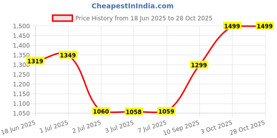 flipkart.com el paso EP4301 Lightweight Comfort Summer Trendy Premium Stylish Boots For Men el paso Price History Graph from 18 Jun 2025 to 27 Oct 2025