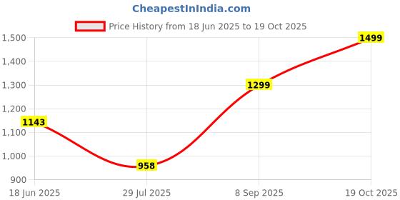 flipkart.com el paso EP4301 Lightweight Comfort Summer Trendy Premium Stylish Boots For Men el paso Price History Graph from 18 Jun 2025 to 19 Oct 2025