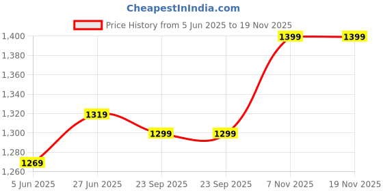 flipkart.com el paso EP4824 Lightweight Comfort Summer Trendy Premium Stylish Boots For Men el paso Price History Graph from 5 Jun 2025 to 19 Nov 2025